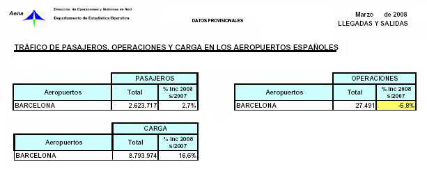 Estadísticas del aeropuerto del Prat (Marzo 2008) Fuente: AENA